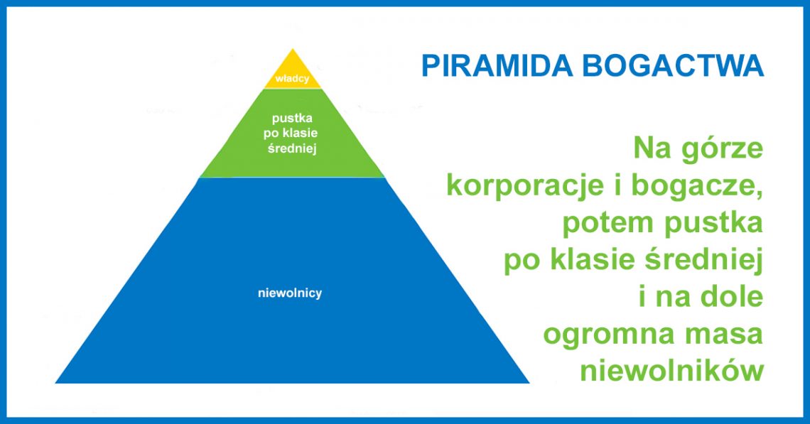 na górze korporacje i bogacze, potem pustka po klasie średniej, czyli małym biznesie, który właśnie jest wykańczany i na dole ogromna masa niewolników